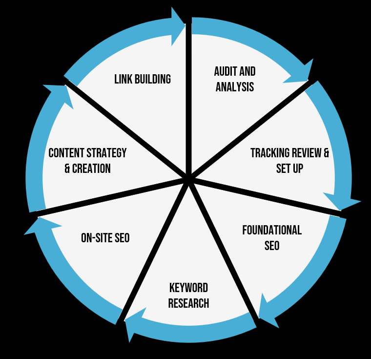 Our approach to SEO