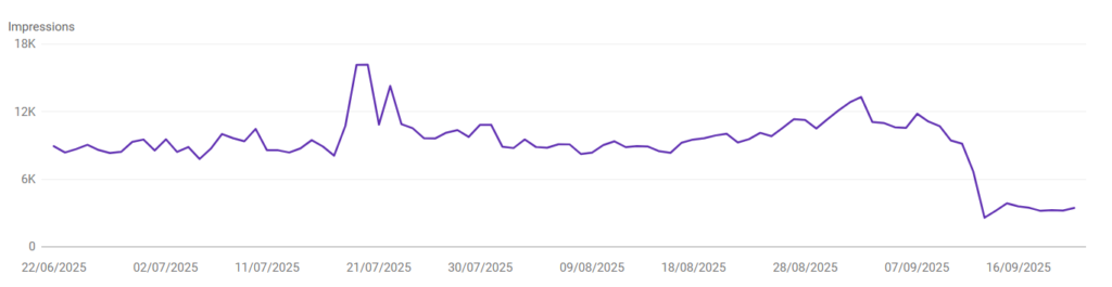 R&Co Search Console impressions drop