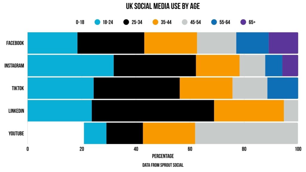 Bar chart showing social media use by age in the UK